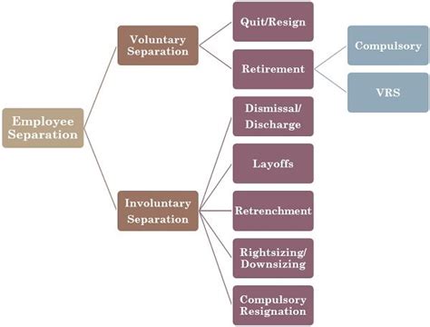 What Is Employee Separation Definition Types Benefits Process The Investors Book