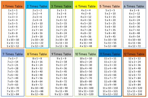 Aztekium dodawanie cyfr 02 eng.pdf. Free Printable Multiplication Table Chart 1-12 PDF ...