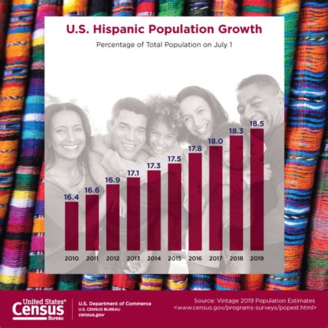 Us Hispanic Population Growth