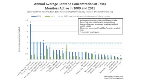 Air Quality Successes Air Toxics Texas Commission On Environmental Quality Tceq Texas Gov