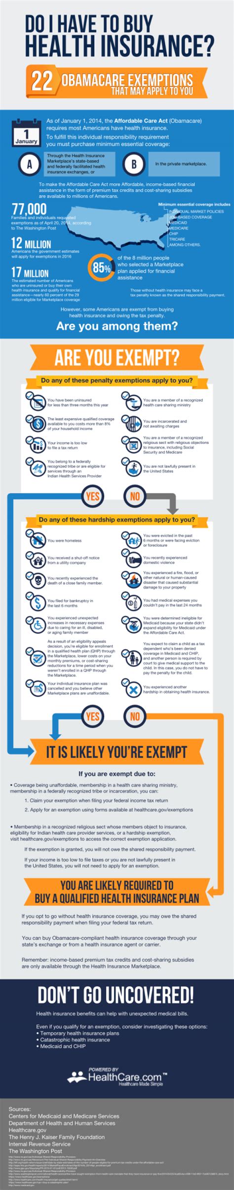Health sharing plans (also known as health sharing ministries), where members agree to pay one another's medical bills, aren't actually health insurance and may not be a good substitute. Do you have to buy health insurance? 22 Obamacare exemptions listed in this infographic | Buy ...