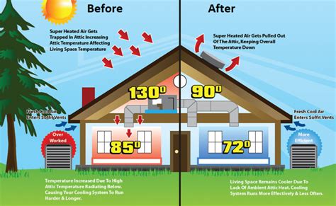 Proper Attic Ventilation Is More Essential All Year Around Than Average Homeowners May Imagi