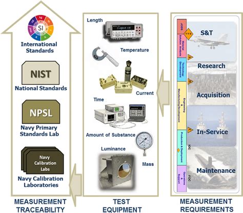 Navys Measurement Traceability Hierarchy Download Scientific Diagram