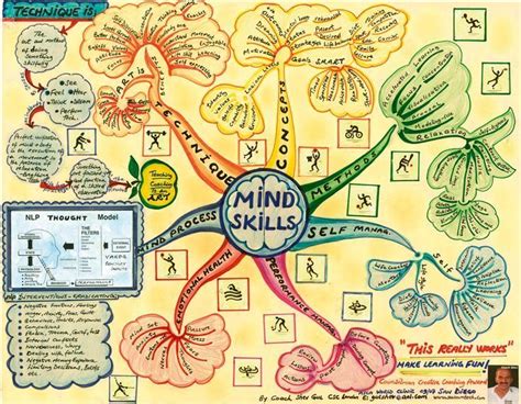 43 Intricate Mind Map Illustrations Peta Pikiran Peta Belajar