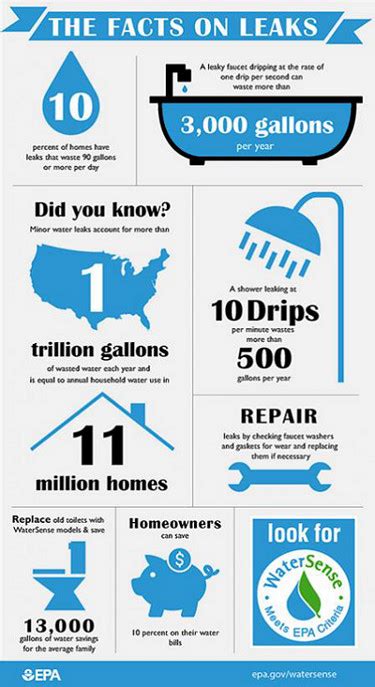 Water Conservation Albemarle County Service Authority