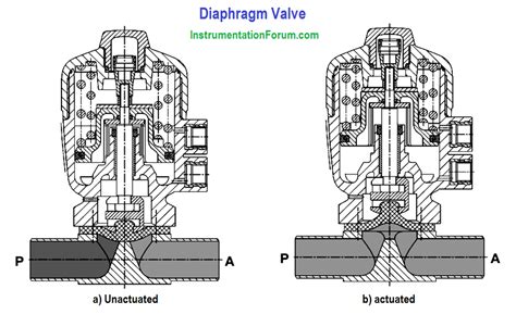 Working Principle Of Diaphragm Valves Control Valves Engineers