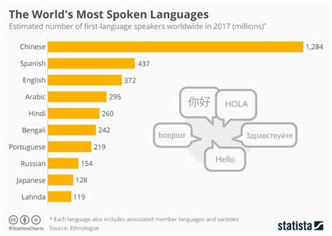 These Are The Worlds Most Spoken Languages Ima Media Africa