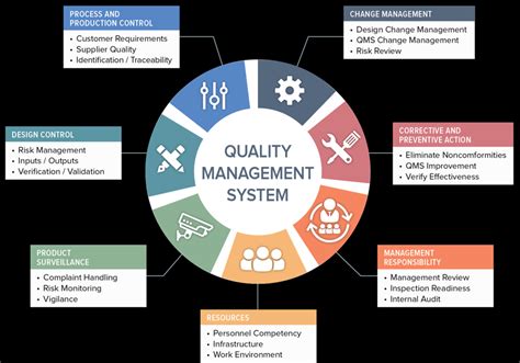 Quality Assurance Policies And Qms Procedure