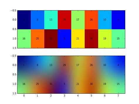 Solved Matplotlib Display Array Values With Imshow 9to5Answer