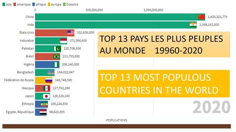 Le fmi classe les pays du monde en fonction de leur pib sur la base de la parité de pouvoir d'achat (ppa) par habitant. Top de 13 Pays les plus Peuplés au Monde [1960-2021 ...
