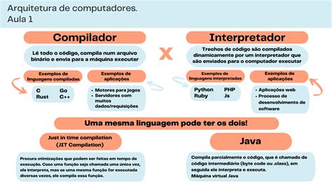 Linguagens interpretadas e compiladas Arquitetura de computadores por trás de como seu