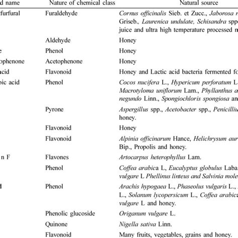 The Botanical Source Of The Fifteen Ligands Download Table