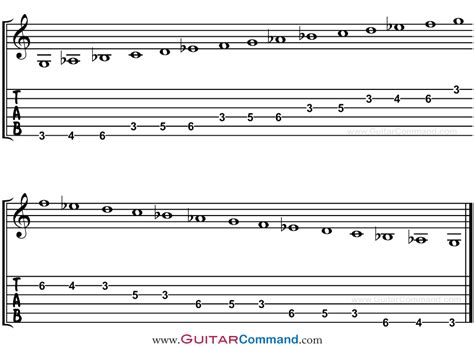 Phrygian Scale Guitar Tab Notation And Patterns Play The Phrygian Mode