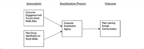 A Conceptual Model Of Consumer Socialization Via Social Media Tourism