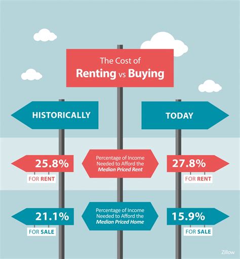 The Cost Of Renting Vs Buying A Home Infographic