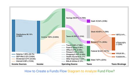 How To Create A Funds Flow Diagram To Analyze Fund Flow