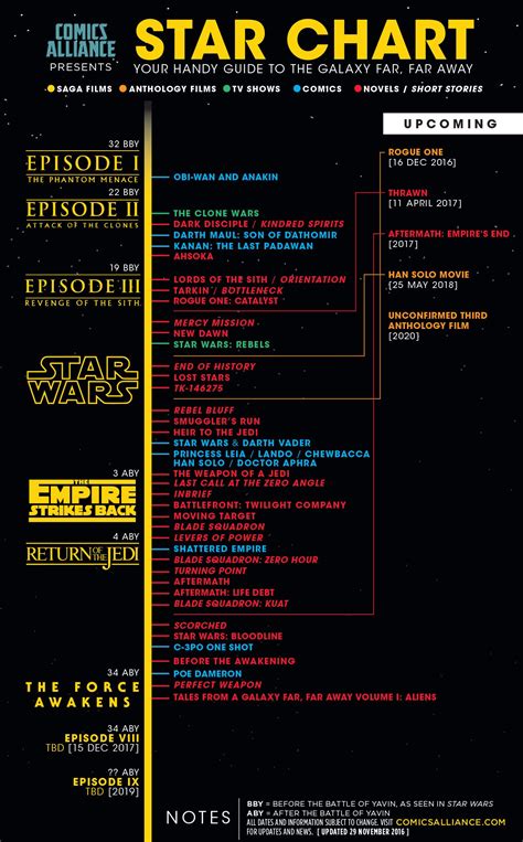 Comics Alliances Star Chart Star Wars Timeline Star Wars Canon