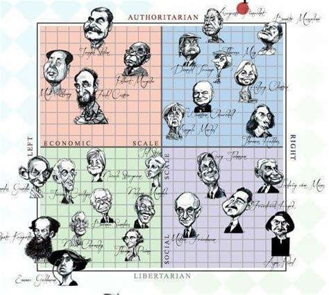 Authoritarian Political Compass Chart