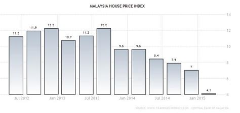 House prices, malaysia, % change 1 yr. Is Now a Good Time to Buy Property in Malaysia? | mr-stingy