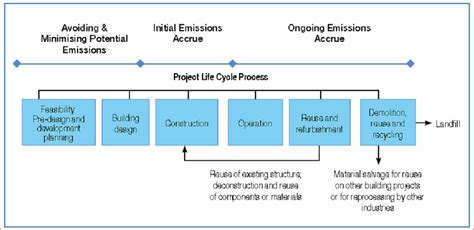 The project life cycle (phases). AECB » Tunnel Vision in the Sustainable Building Sector ...