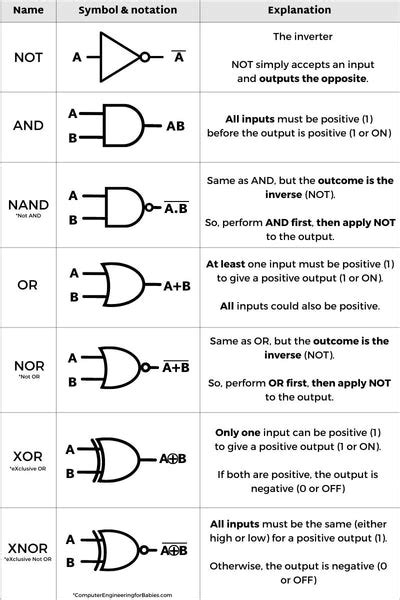 The Role Of The Logic Gate Demystifying Digital Electronics