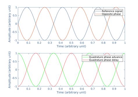 Phase Difference And Phase Shift Electronics