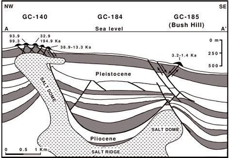 Schematic Geologic Cross Section Along Line Aa′ Fig 1 Illustrating