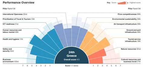 Introductory background tourism is one of the fastest growing industries in many emerging countries such as turkey, china, and united arab emirates (uae). GTP Headlines WEF: Greece Jumps 7 Places in Global Travel ...