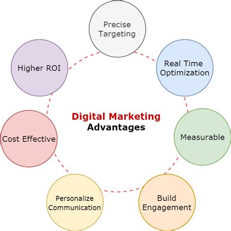 What Is Digital Marketing Advantages Of Digital Marketing