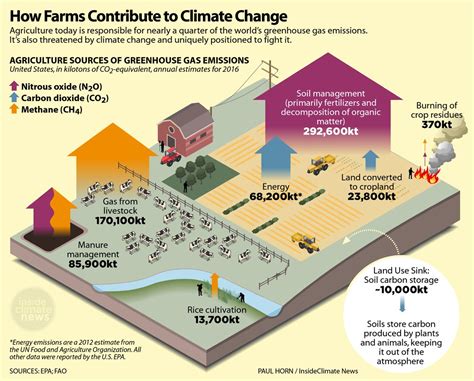 Farming For A Better Climate Putting It All Together Purdue