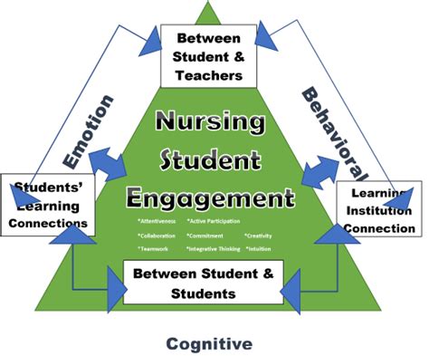 Nursing Student Engagement Researching The Journey And Its Potential