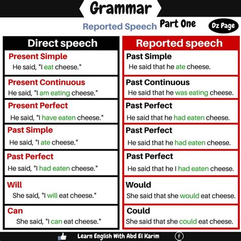 Image Result For Reported Speech Advanced English Grammar English