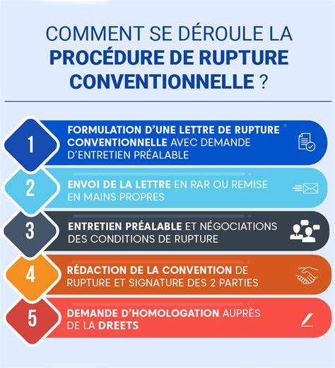 Rupture Conventionnelle Points Essentiels