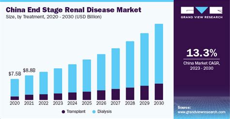 End Stage Renal Disease Market Size And Share Report 2030