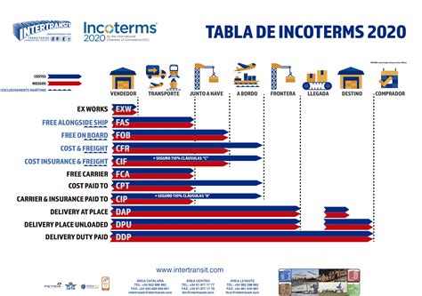 Incoterms Terminos Y Clasificacion Cci Al Images