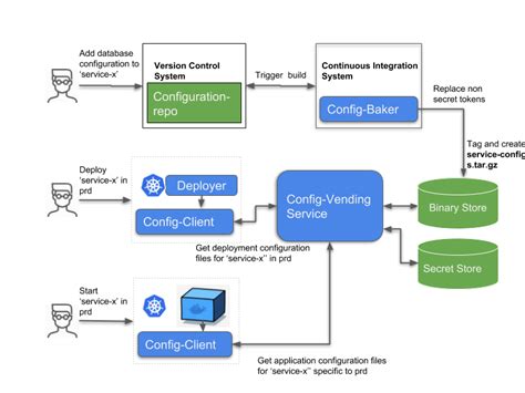 Configuration Management Framework at WePay