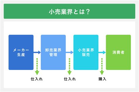 小売業界を大解剖！ 仕事内容を知って働くメリットを理解しよう キャリアパーク就職エージェント