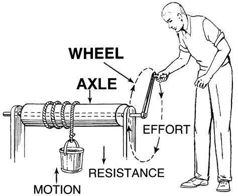 Wheel And Axle Examples Clipart Clipart Suggest