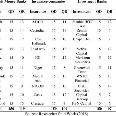 List Of Top 10 Financial Institutions Used As The Population Download