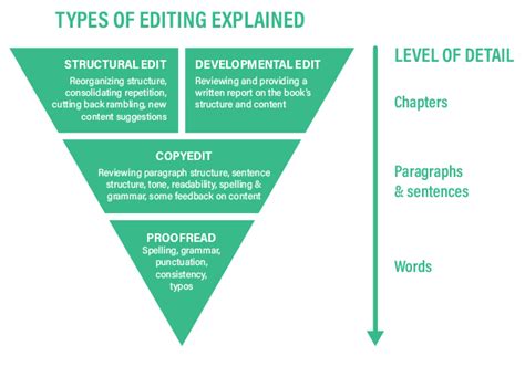 The 4 Types Of Editing And Which One Is Right For You