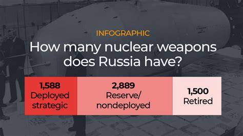 Infographic How Many Nuclear Weapons Does Russia Have Russia Ukraine War News Al Jazeera