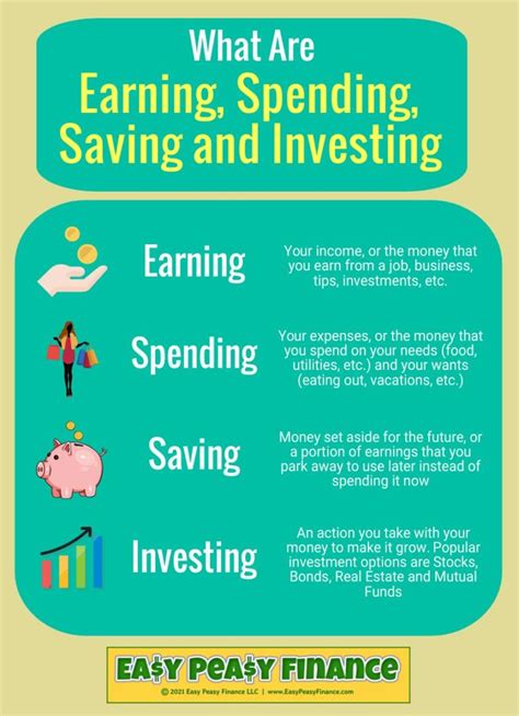 Infographic What Are Earning Spending Saving And Investing Easy