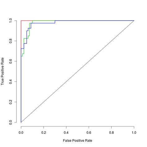 How To Plot Roc Curves In Multiclass Classification Cross Validated