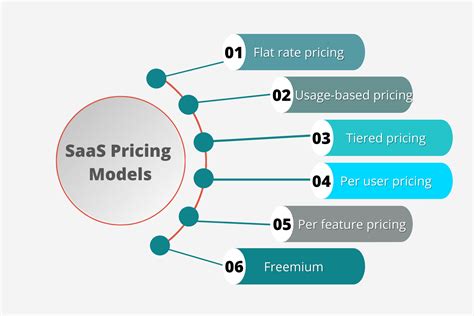 Saas Pricing Strategies And Models To Use In 2020