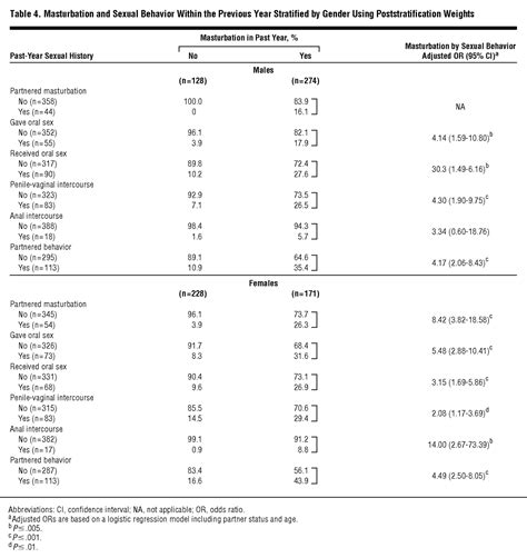 Prevalence Frequency And Associations Of Masturbation With Partnered