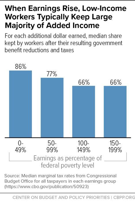 Try this site where you can compare quotes: When Earnings Rise, Low-Income Workers Typically Keep Large Majority of Added Income | Center on ...