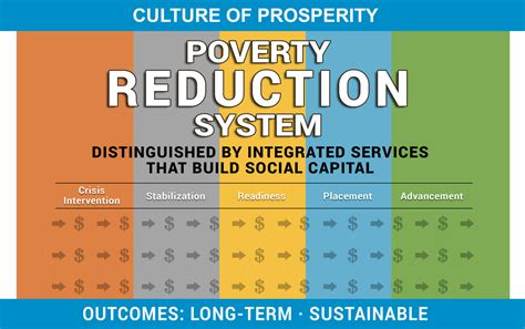 Poverty Management Vs Poverty Reduction Circles USA