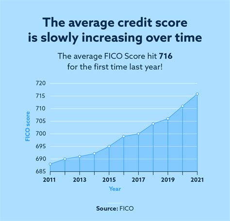 30 Credit Score Statistics For 2023 Lexington Law