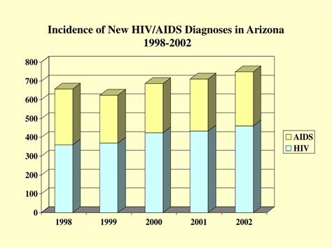 ppt prevalence hiv aids by county powerpoint presentation free download id 837123