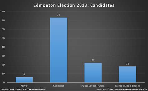 Edmonton Election 2013 Nomination Day Recap Mastermaqs Blog